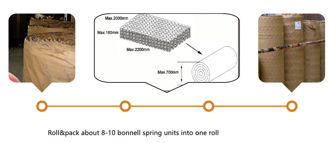 2.Bonnell spring units roll-packing machine